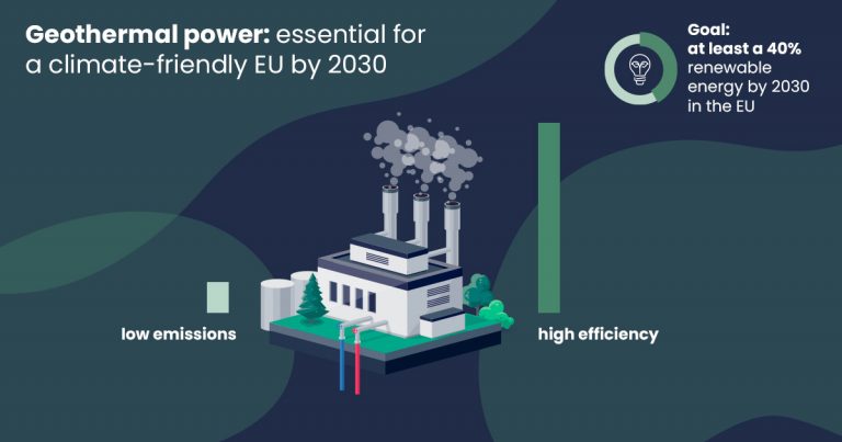 Geothermal power essential for a climate-friendly EU by 2030